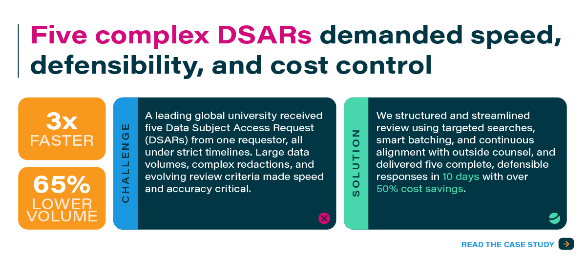 DSAR case study showing 65% reduction in review volume, 3x faster execution, and more than 50% cost savings